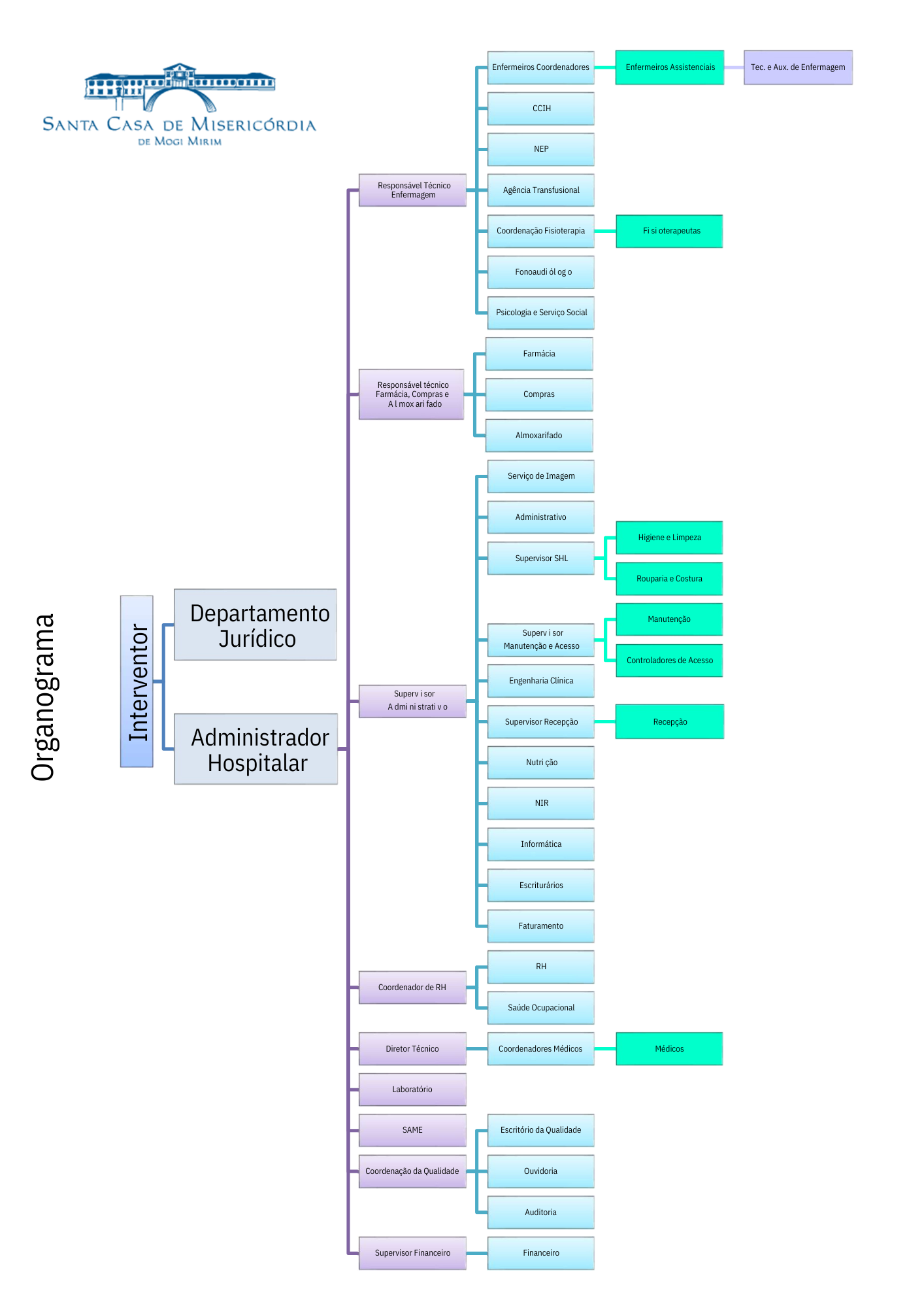 Estrutura Organizacional - SCMM